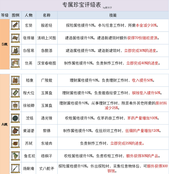 《江南百景图》仙豆与金仙豆突破推荐