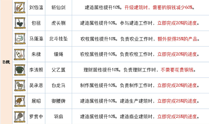 《江南百景图》仙豆与金仙豆突破推荐