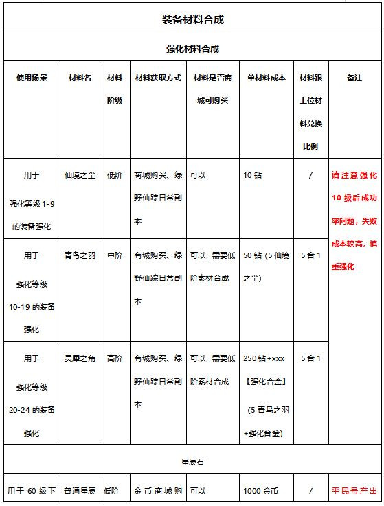 《有杀气童话2》装备合成材料详解