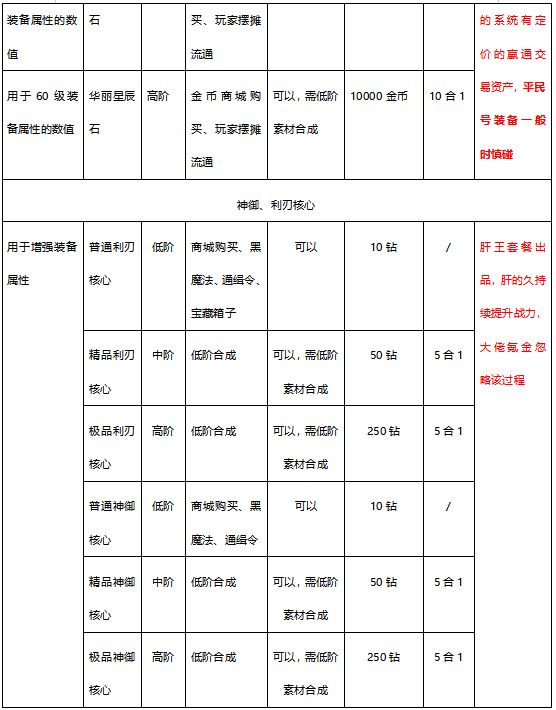 《有杀气童话2》装备合成材料详解