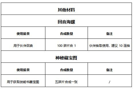 《有杀气童话2》装备合成材料详解