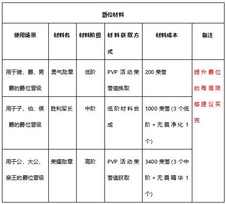 《有杀气童话2》装备合成材料详解