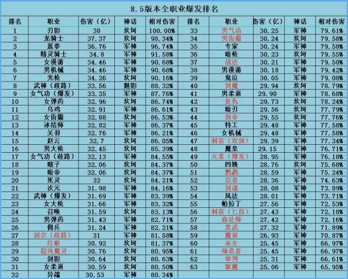 《DNF》8月全职业爆发伤害排名一览