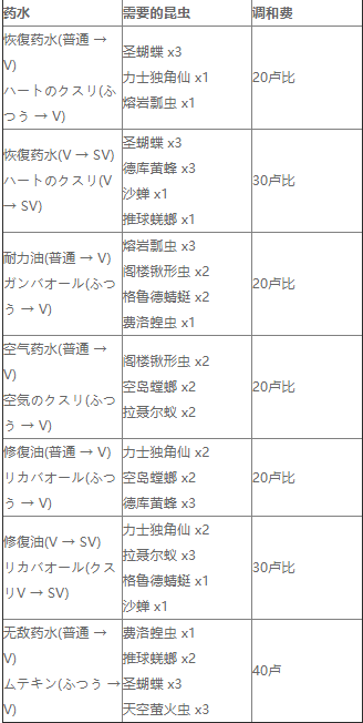 《塞尔达传说天空之剑HD》药水合成配方是什么