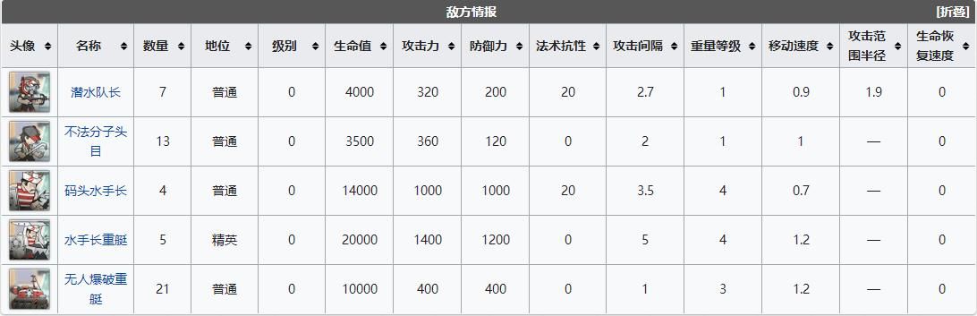 《明日方舟》dhs2突袭关卡怎么过