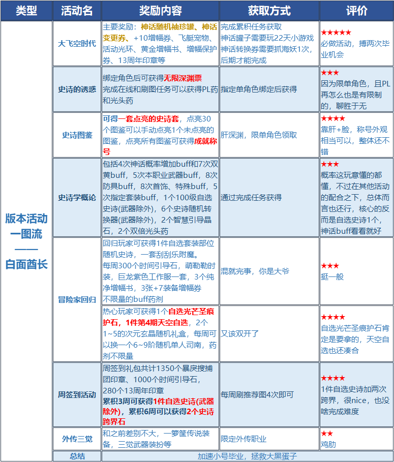 《DNF》13周年活动奖励内容由哪些