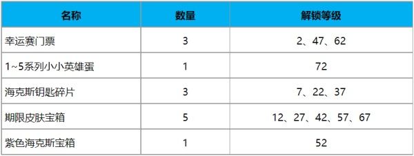 《英雄联盟》TOC2通行证奖励怎么样