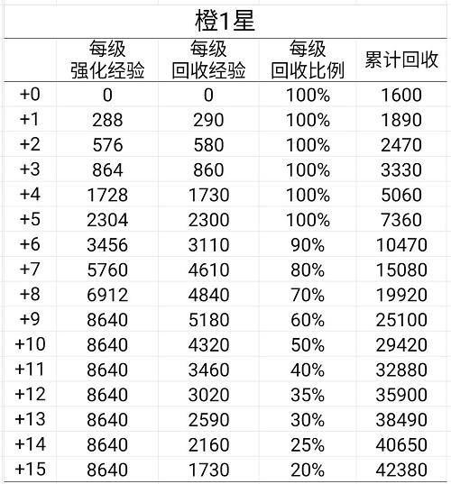 艾尔多战记装备怎么回收