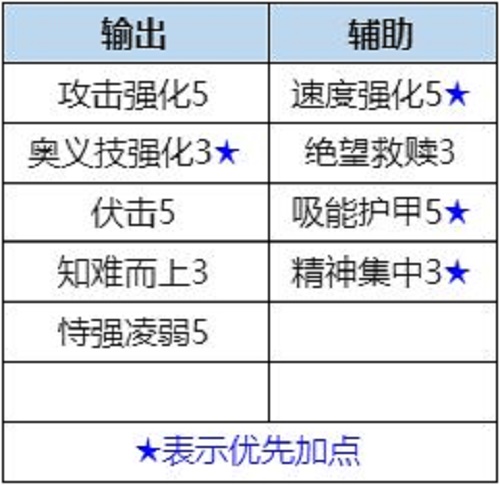 数码宝贝新世纪天女兽插件天赋怎么搭配