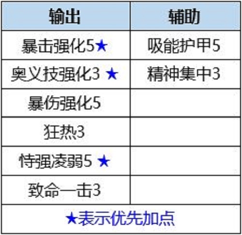 数码宝贝新世纪狄安娜兽插件天赋怎么搭配