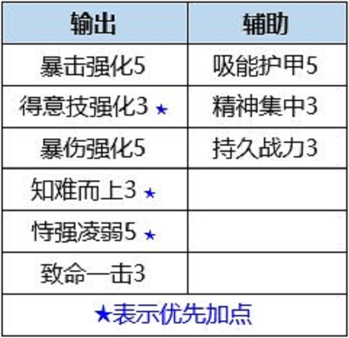 数码宝贝新世纪战斗暴龙兽天赋怎么点