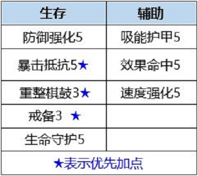 数码宝贝新世纪力神比多兽天赋插件怎么点