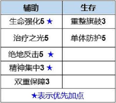 数码宝贝新世纪炽天使兽插件天赋怎么点