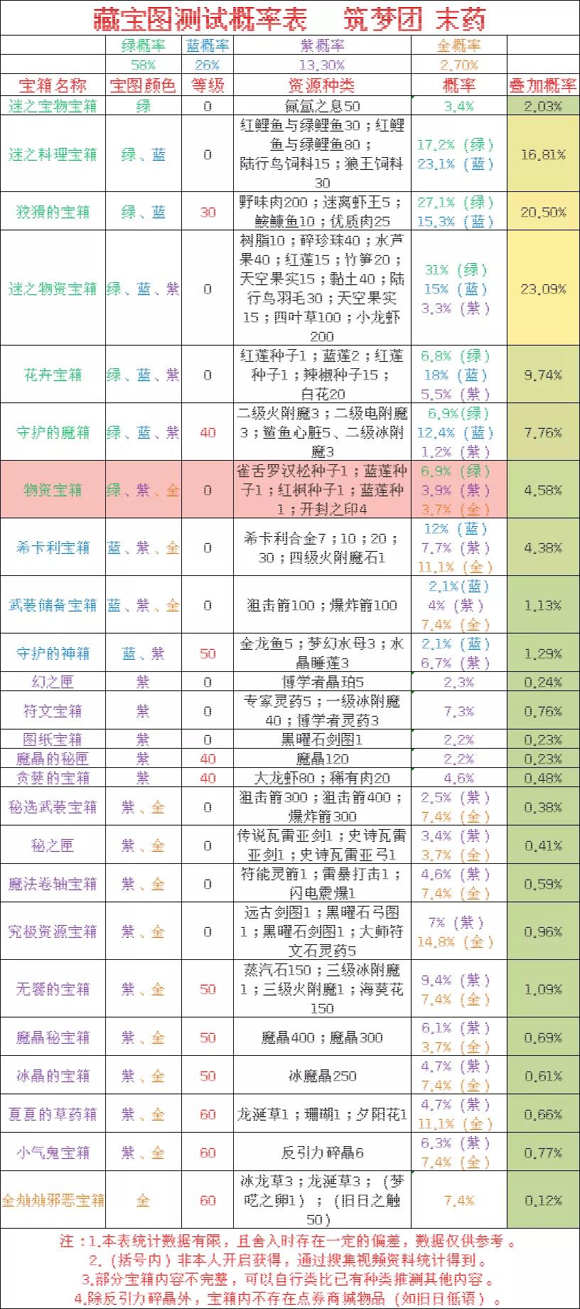 创造与魔法藏宝图能开出什么东西