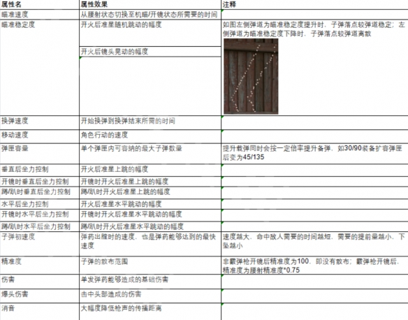 《生死狙击2》武器配件属性解析