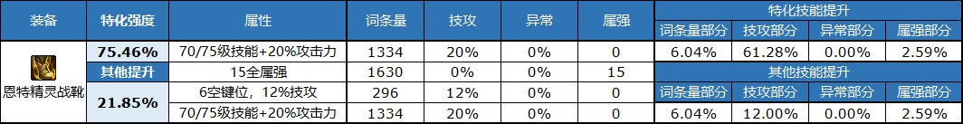 《DNF》自定义鞋子属性选择推荐