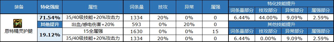 《DNF》自定义裤子属性选择推荐