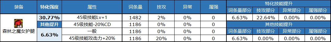 《DNF》自定义裤子属性选择推荐