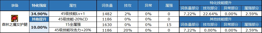 《DNF》自定义裤子属性选择推荐