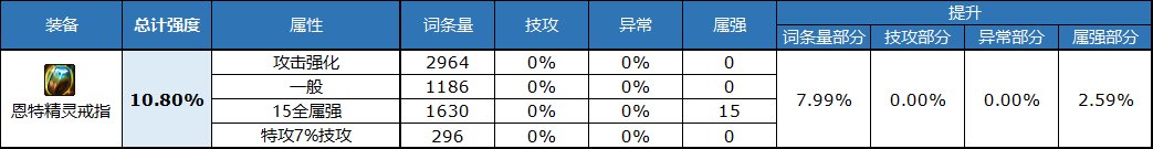 《DNF》自定义戒指属性选择推荐