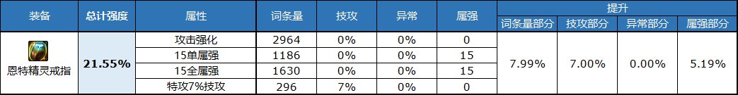 《DNF》自定义戒指属性选择推荐