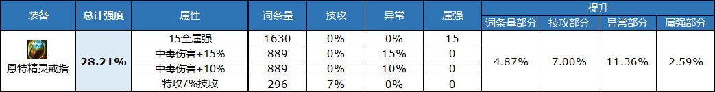 《DNF》自定义戒指属性选择推荐