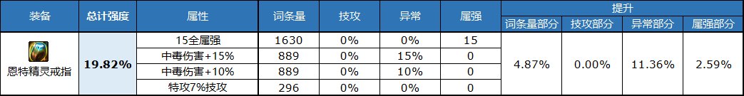 《DNF》自定义戒指属性选择推荐