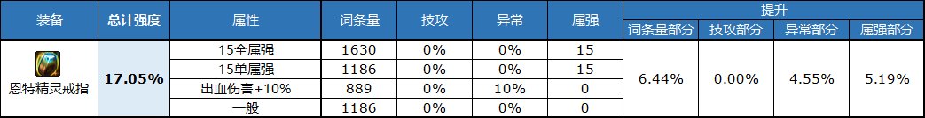 《DNF》自定义戒指属性选择推荐