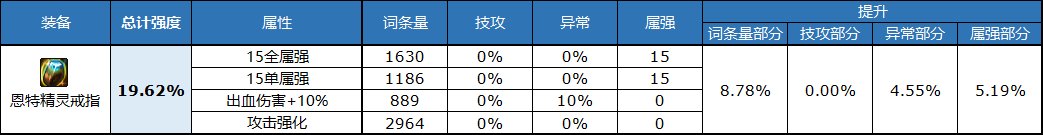 《DNF》自定义戒指属性选择推荐