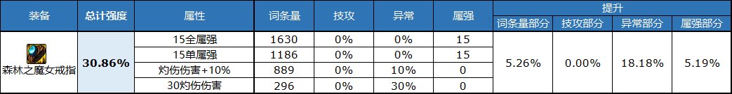 《DNF》自定义戒指属性选择推荐