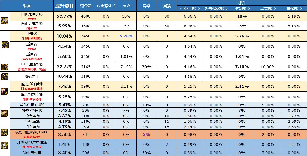 《DNF》自定义手镯属性选择推荐