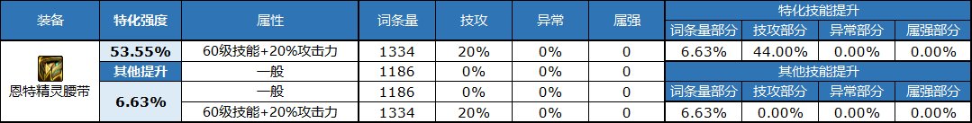 《DNF》自定义腰带属性选择推荐