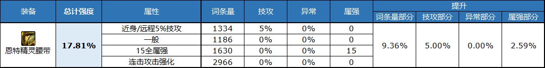 《DNF》自定义腰带属性选择推荐