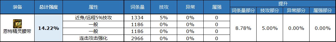 《DNF》自定义腰带属性选择推荐