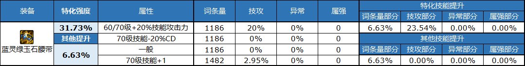 《DNF》自定义腰带属性选择推荐