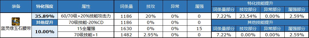 《DNF》自定义腰带属性选择推荐