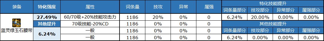 《DNF》自定义腰带属性选择推荐