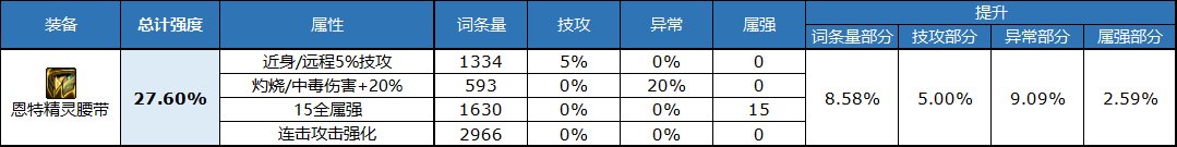 《DNF》自定义腰带属性选择推荐