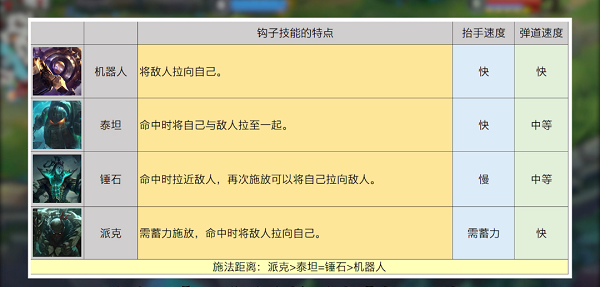 英雄联盟手游钩子英雄有哪些