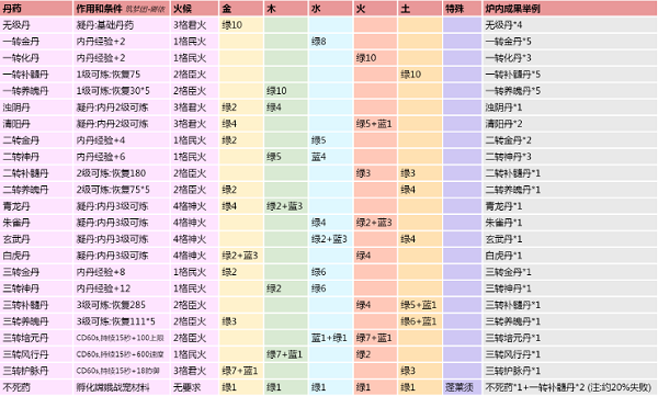 创造与魔法凝丹是什么意思