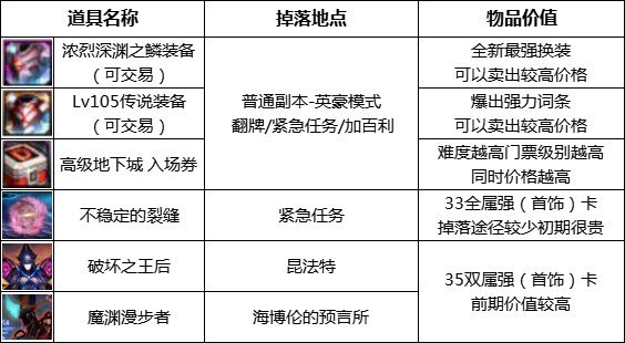 《DNF》110级搬砖地图推荐