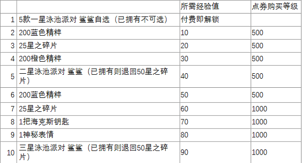 云顶之弈浪里五鲨宝典奖励有哪些