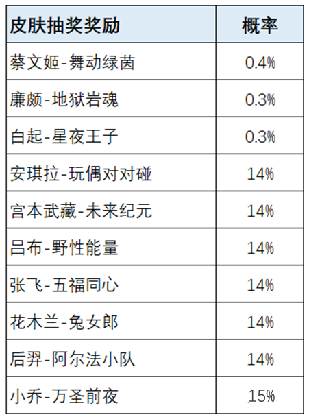 《王者荣耀》荣耀之战皮肤介绍