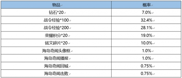 《王者荣耀》s24战令皮肤返场介绍