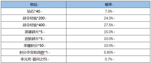 《王者荣耀》s18战令皮肤返场一览