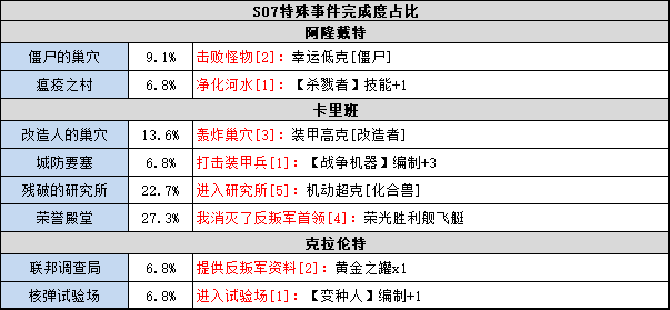 不思议迷宫S07特殊事件100%进度怎么完成