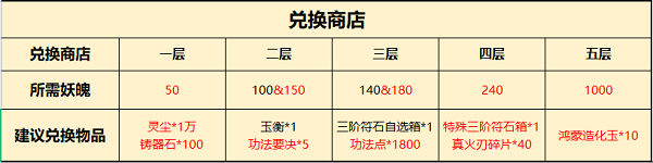 一念逍遥雷劫珠五轮需要多少