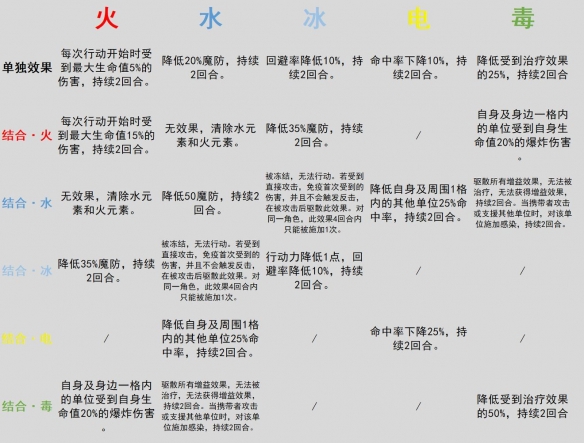 《环形战争》元素反应机制介绍