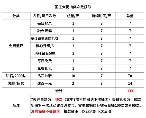 魔镜物语国王大街活动有必要做吗