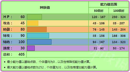 属性特性种族值介绍灯罩夜菇几乎和盾菇同样的定位,但使用率上和盾菇